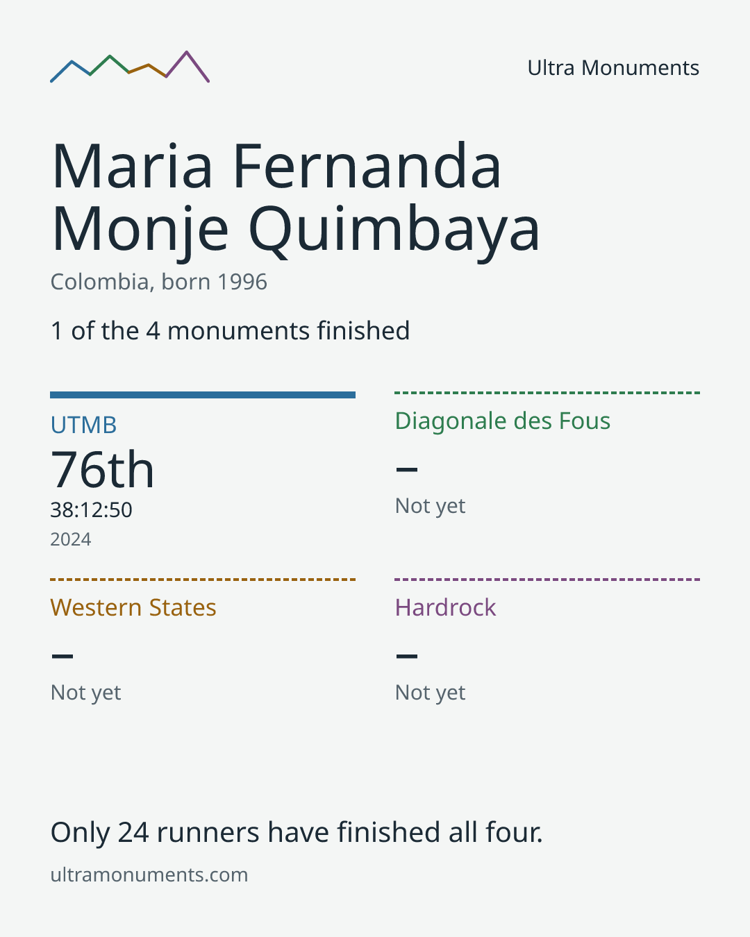 Results card for Maria Fernanda Monje Quimbaya