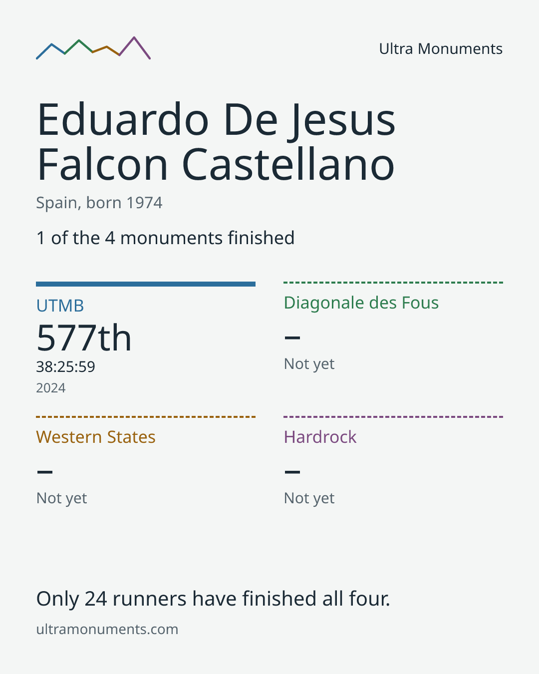 Results card for Eduardo De Jesus Falcon Castellano