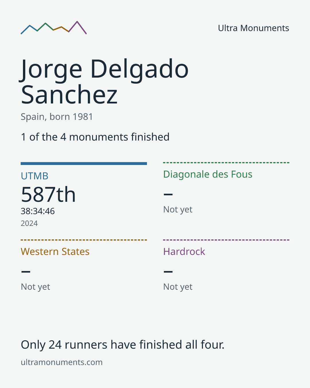 Results card for Jorge Delgado Sanchez