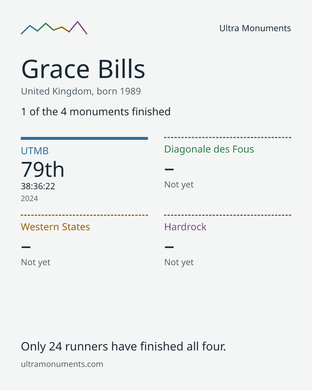 Results card for Grace Bills