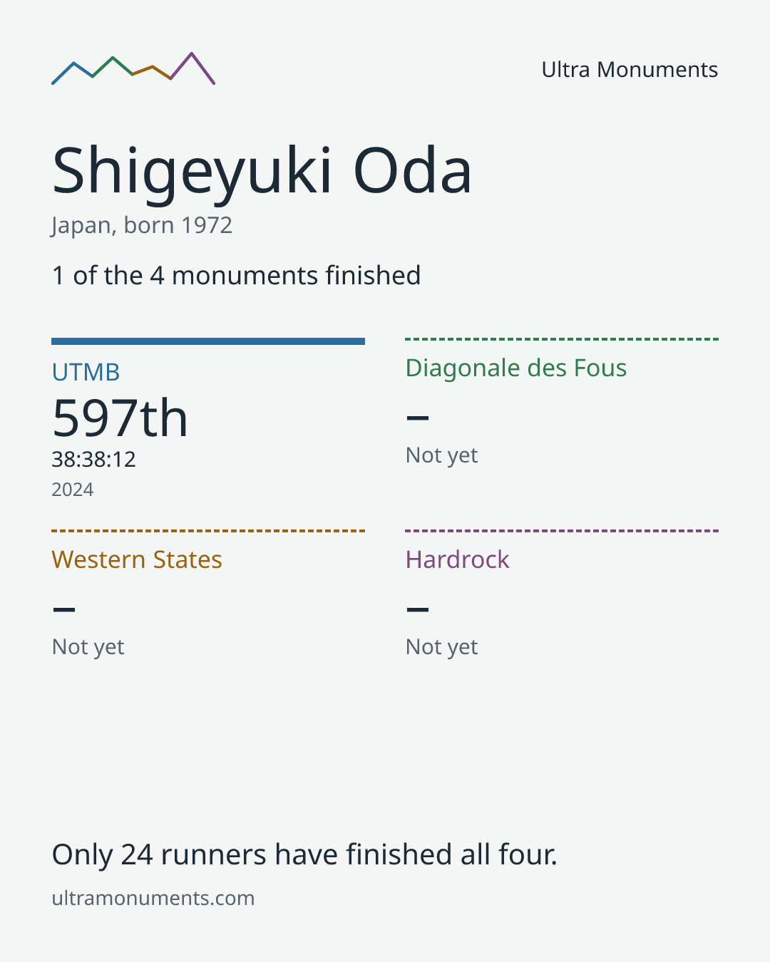 Results card for Shigeyuki Oda
