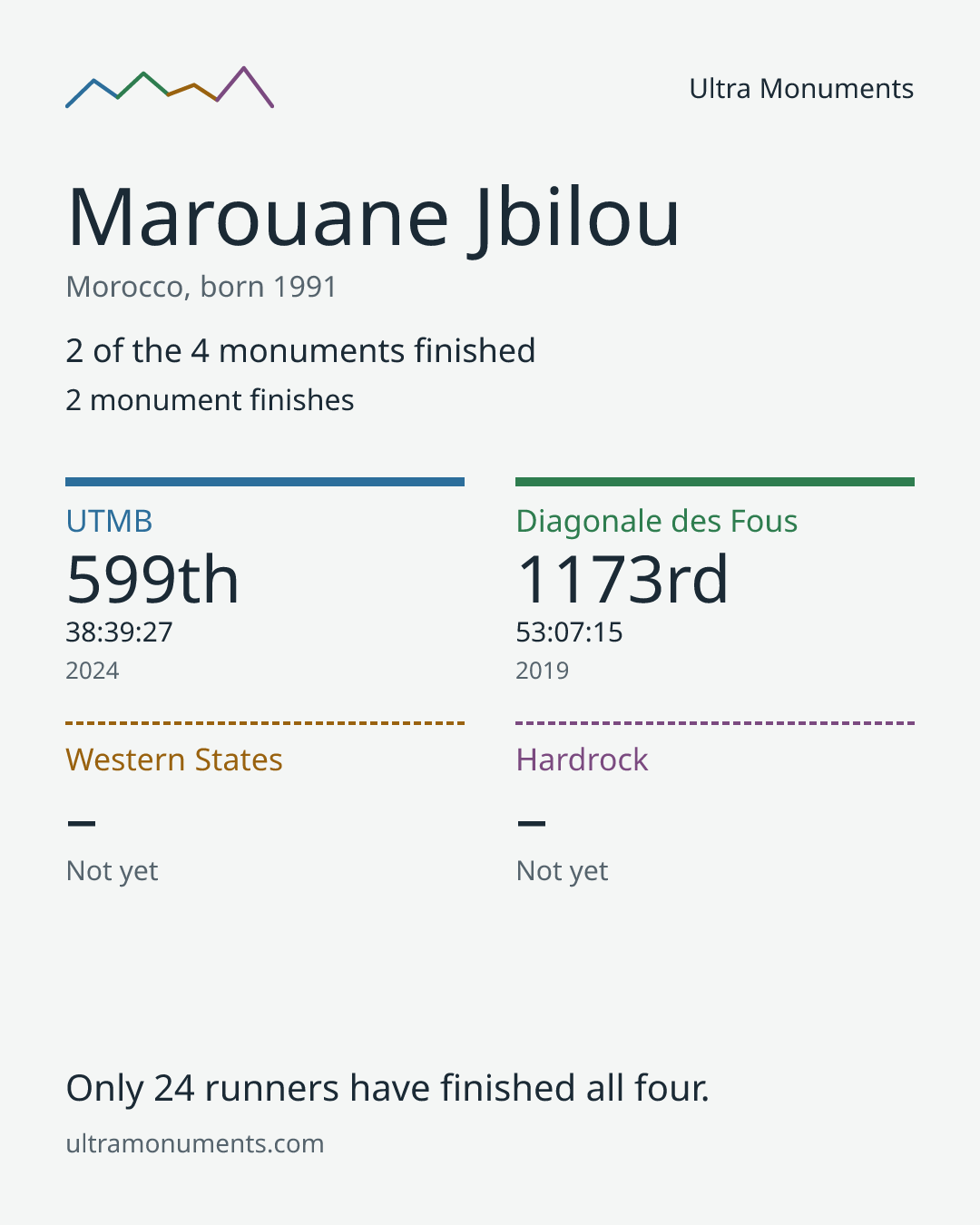 Results card for Marouane Jbilou