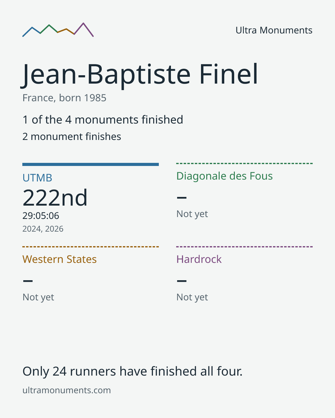 Results card for Jean-Baptiste Finel