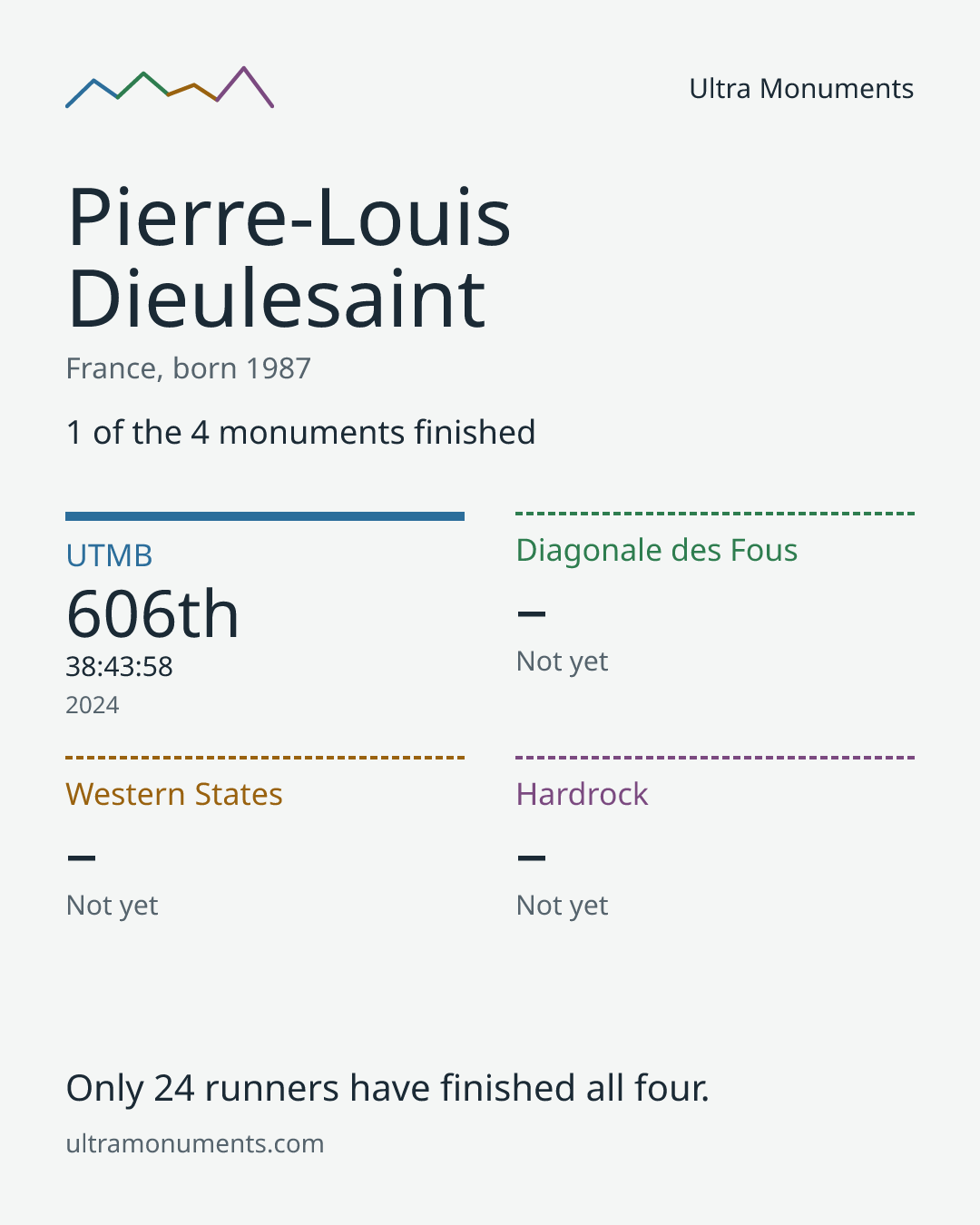 Results card for Pierre-Louis Dieulesaint