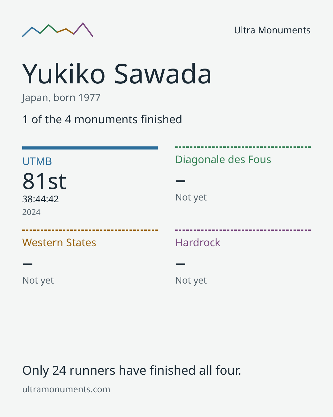 Results card for Yukiko Sawada