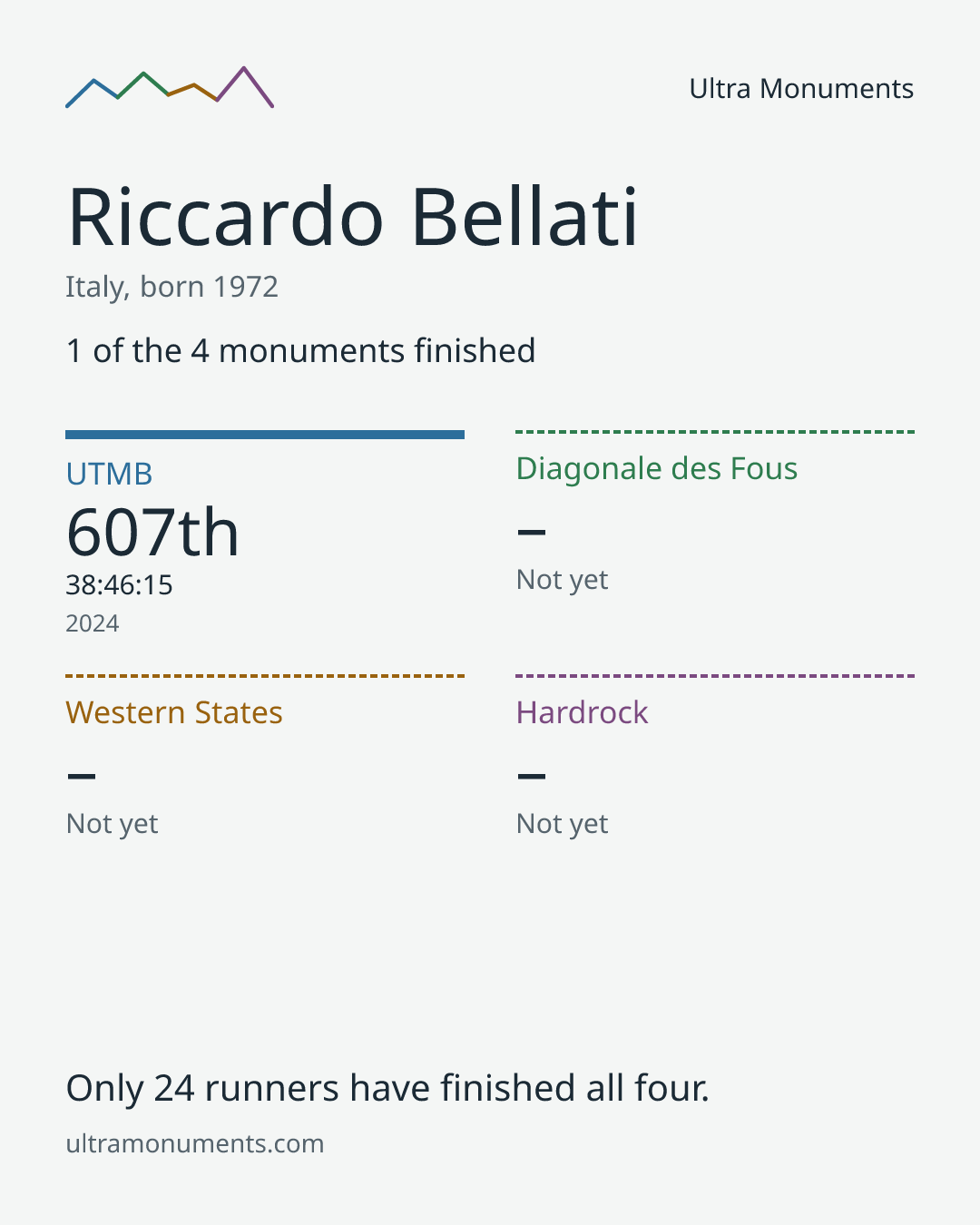 Results card for Riccardo Bellati