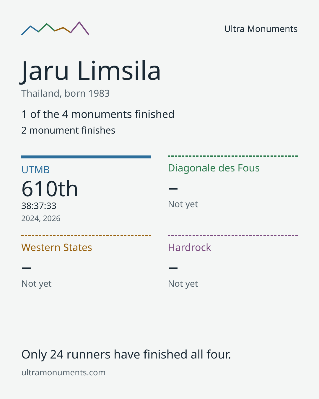 Results card for Jaru Limsila