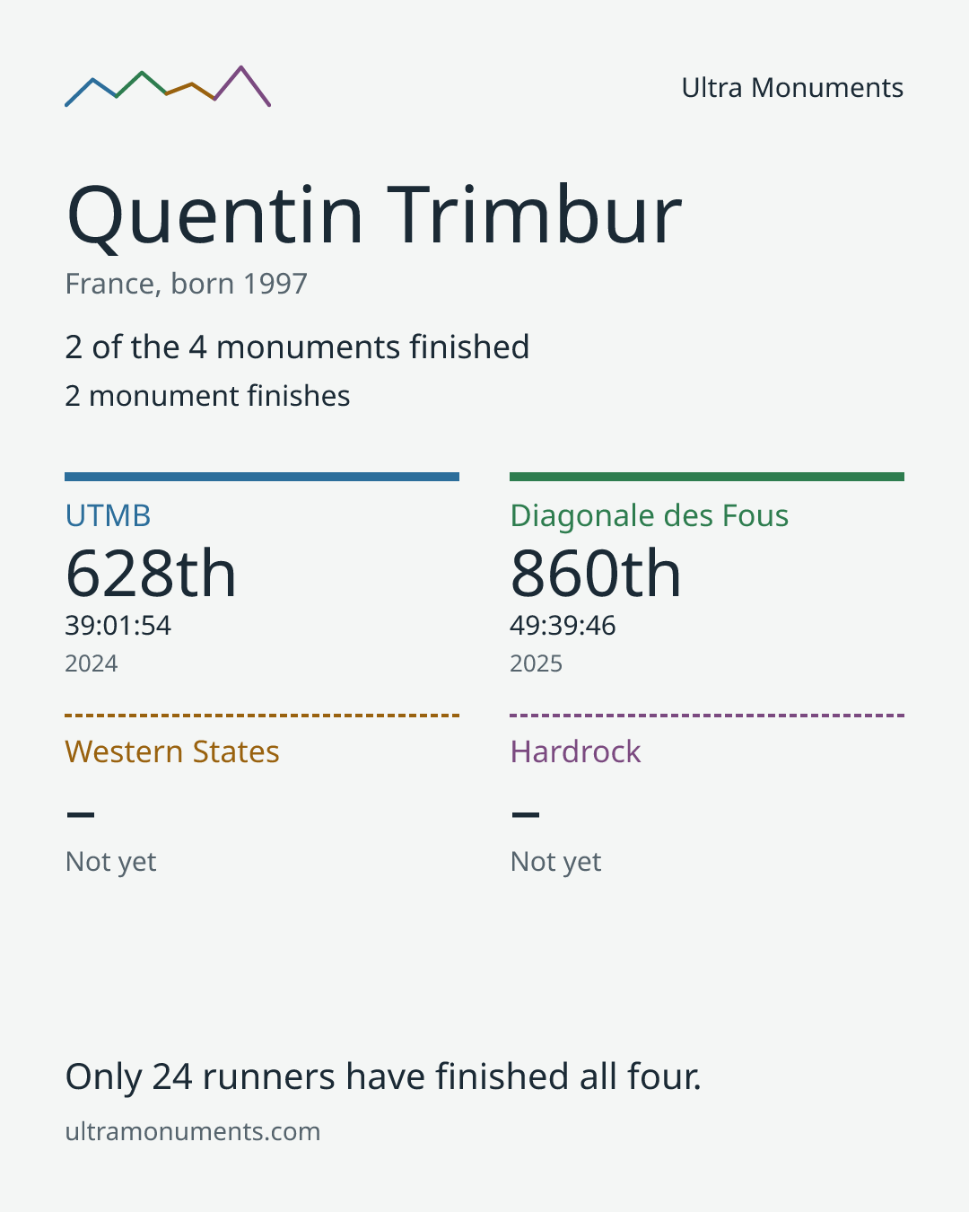 Results card for Quentin Trimbur