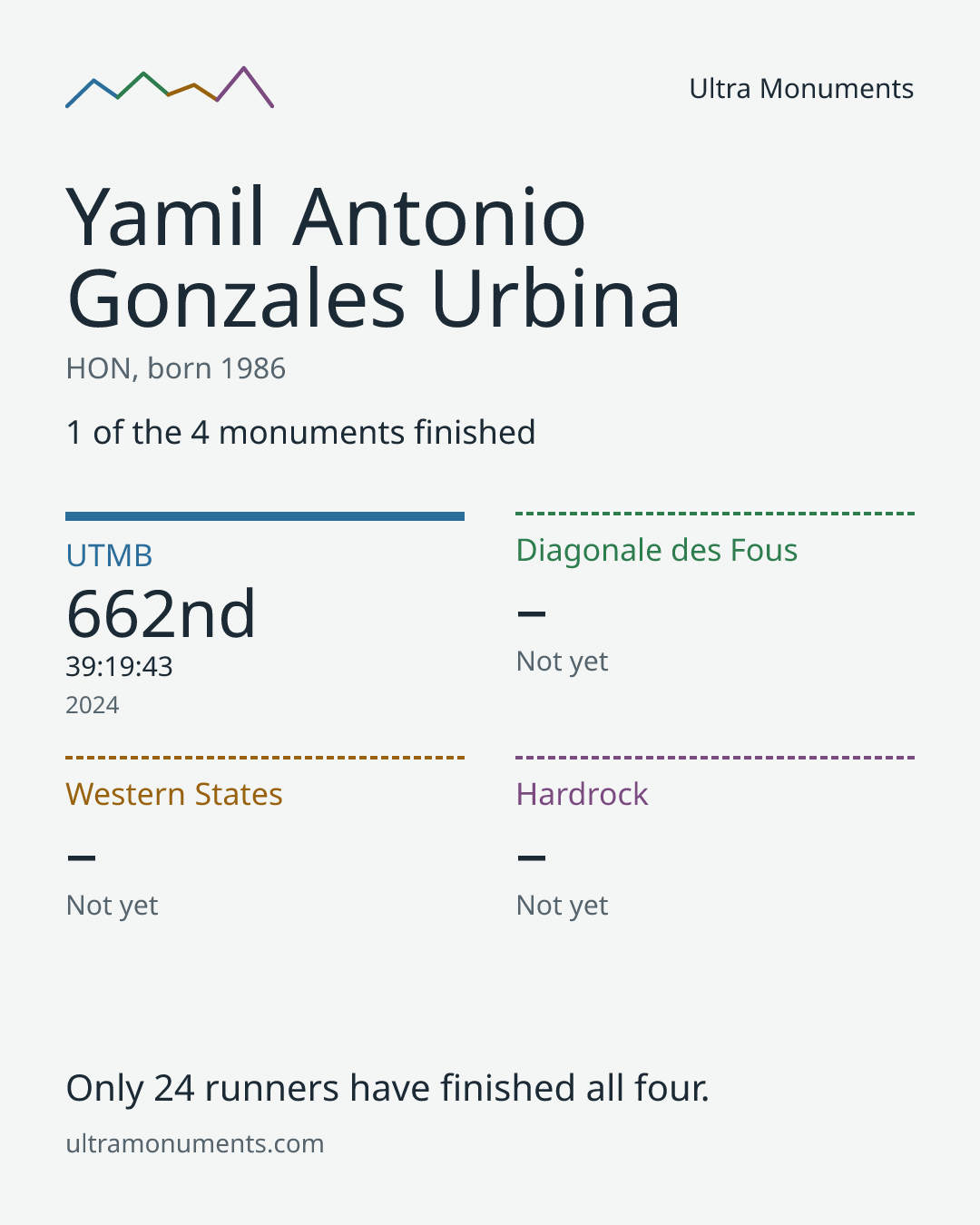 Results card for Yamil Antonio Gonzales Urbina