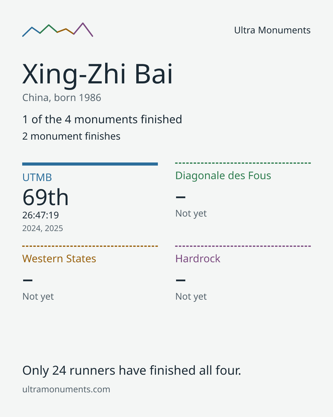 Results card for Xing-Zhi Bai