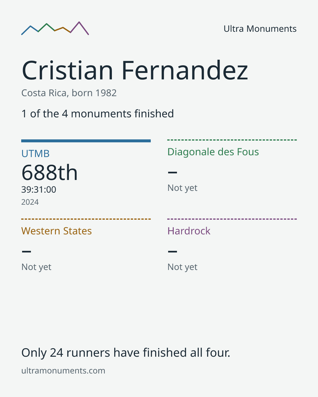 Results card for Cristian Fernandez