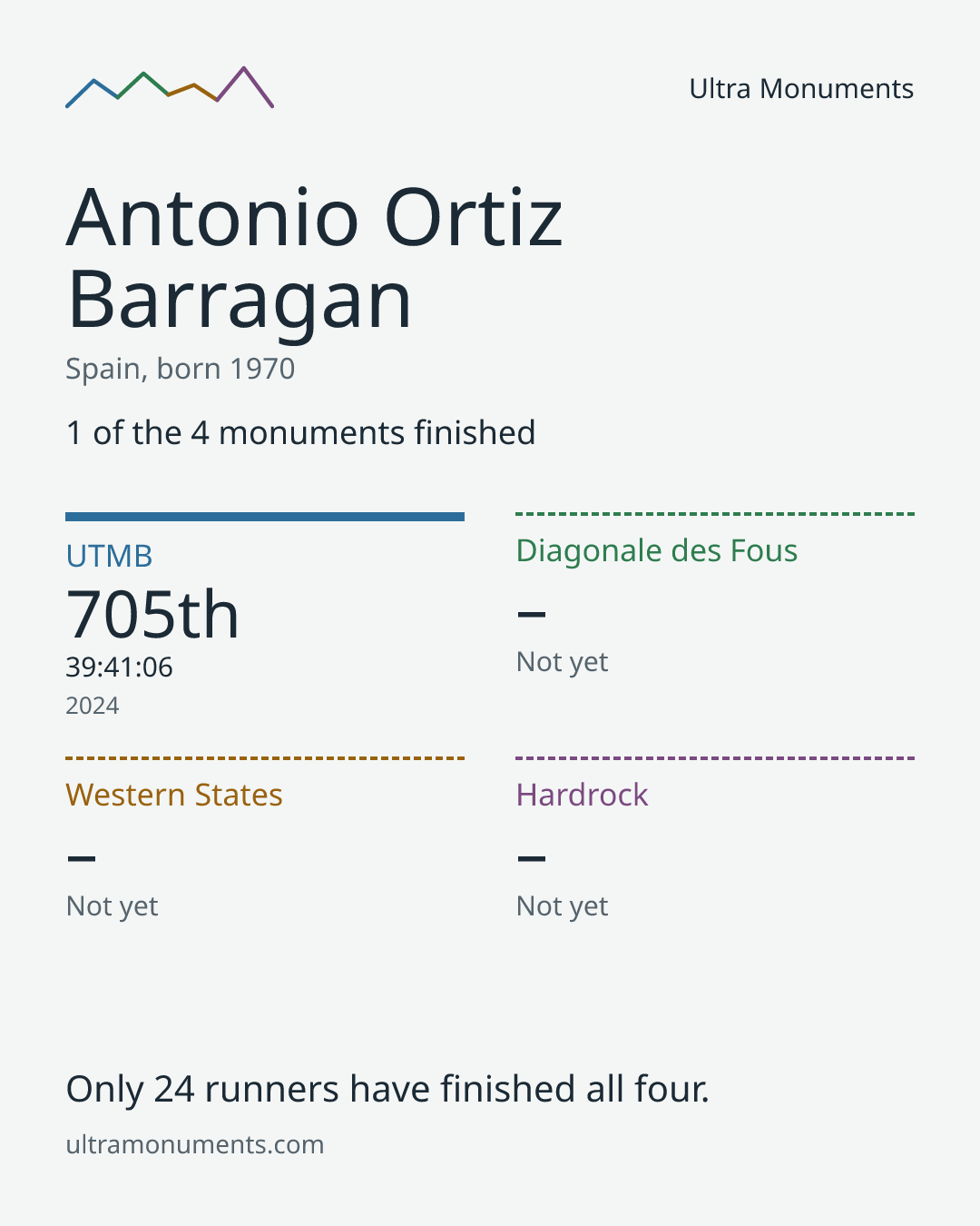 Results card for Antonio Ortiz Barragan