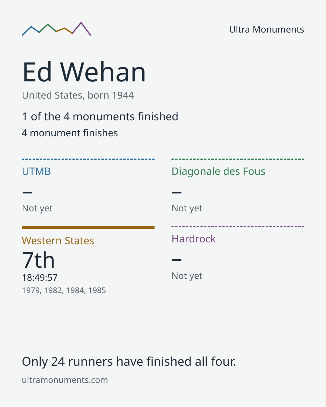 Results card for Ed Wehan