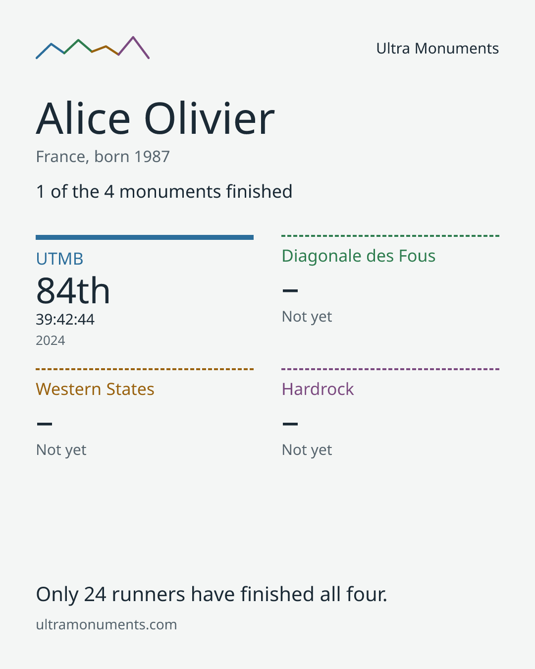 Results card for Alice Olivier