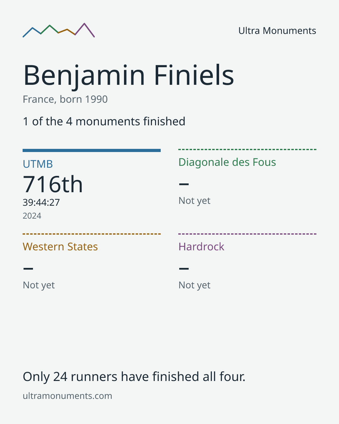 Results card for Benjamin Finiels