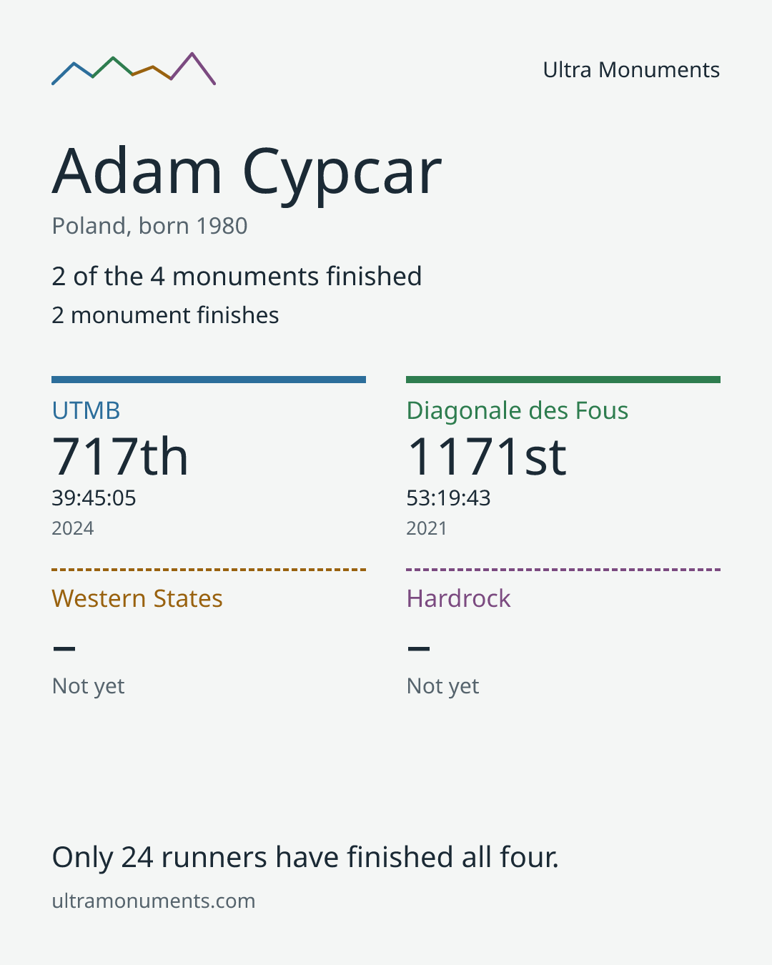 Results card for Adam Cypcar