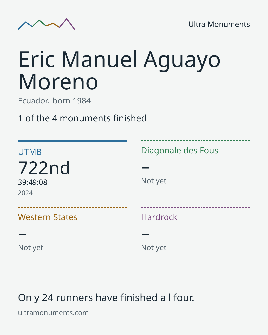 Results card for Eric Manuel Aguayo Moreno