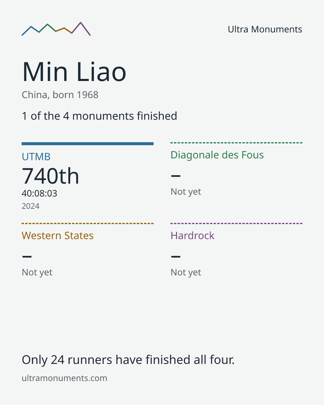 Results card for Min Liao