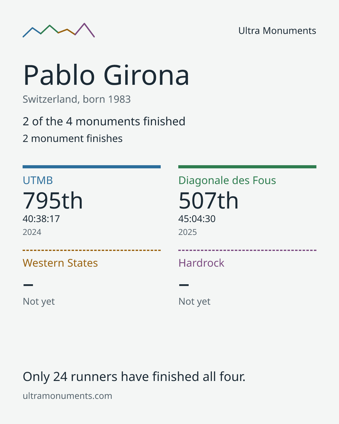 Results card for Pablo Girona