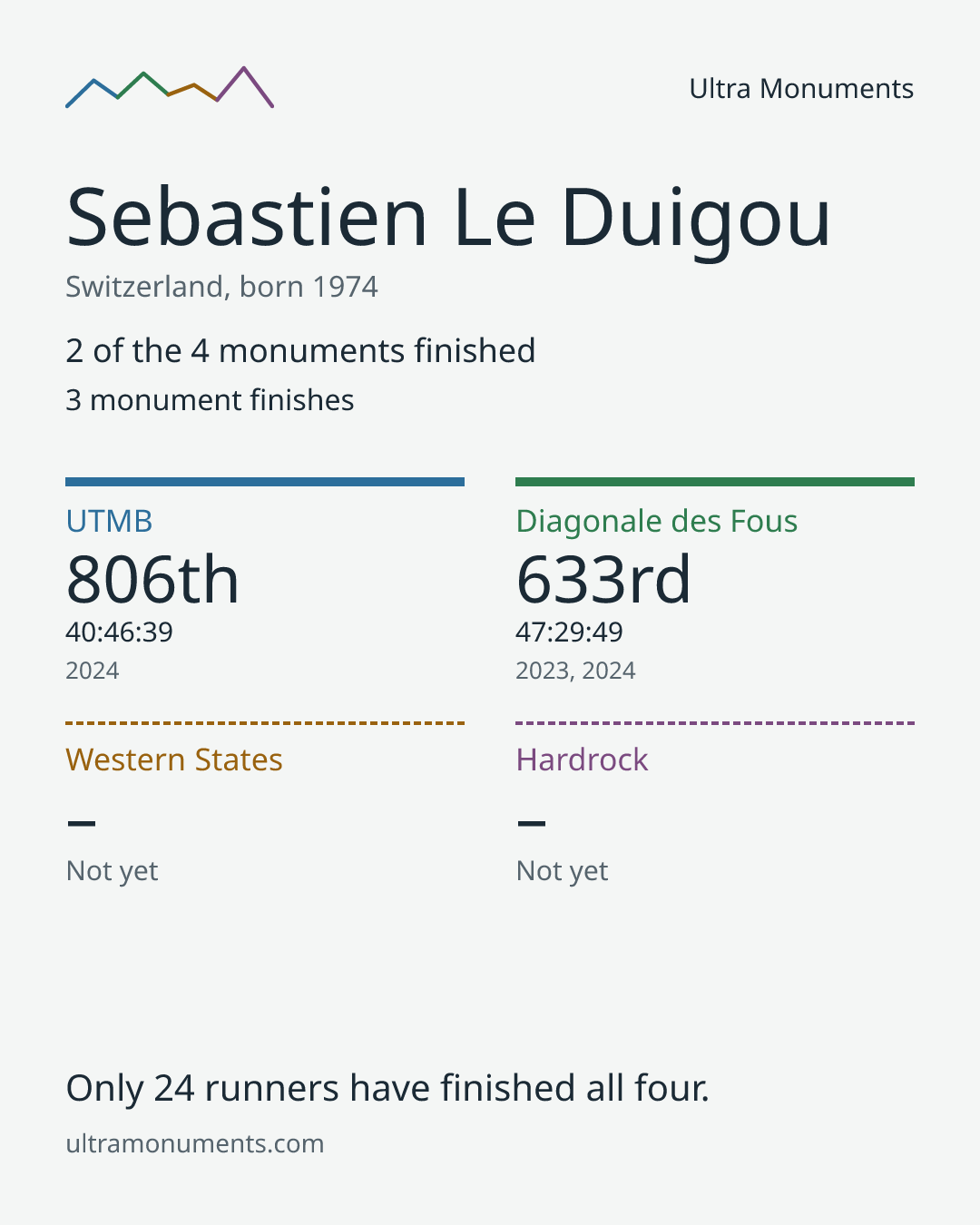 Results card for Sebastien Le Duigou