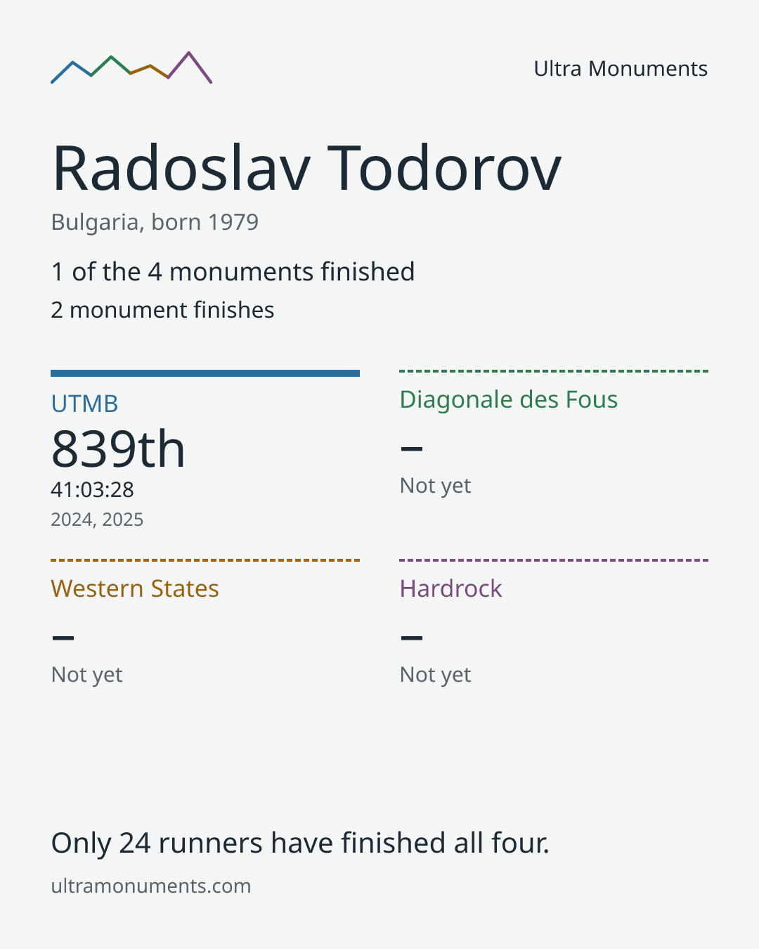 Results card for Radoslav Todorov