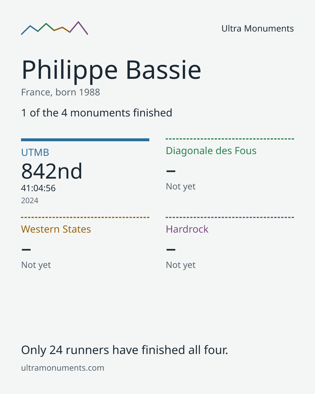 Results card for Philippe Bassie