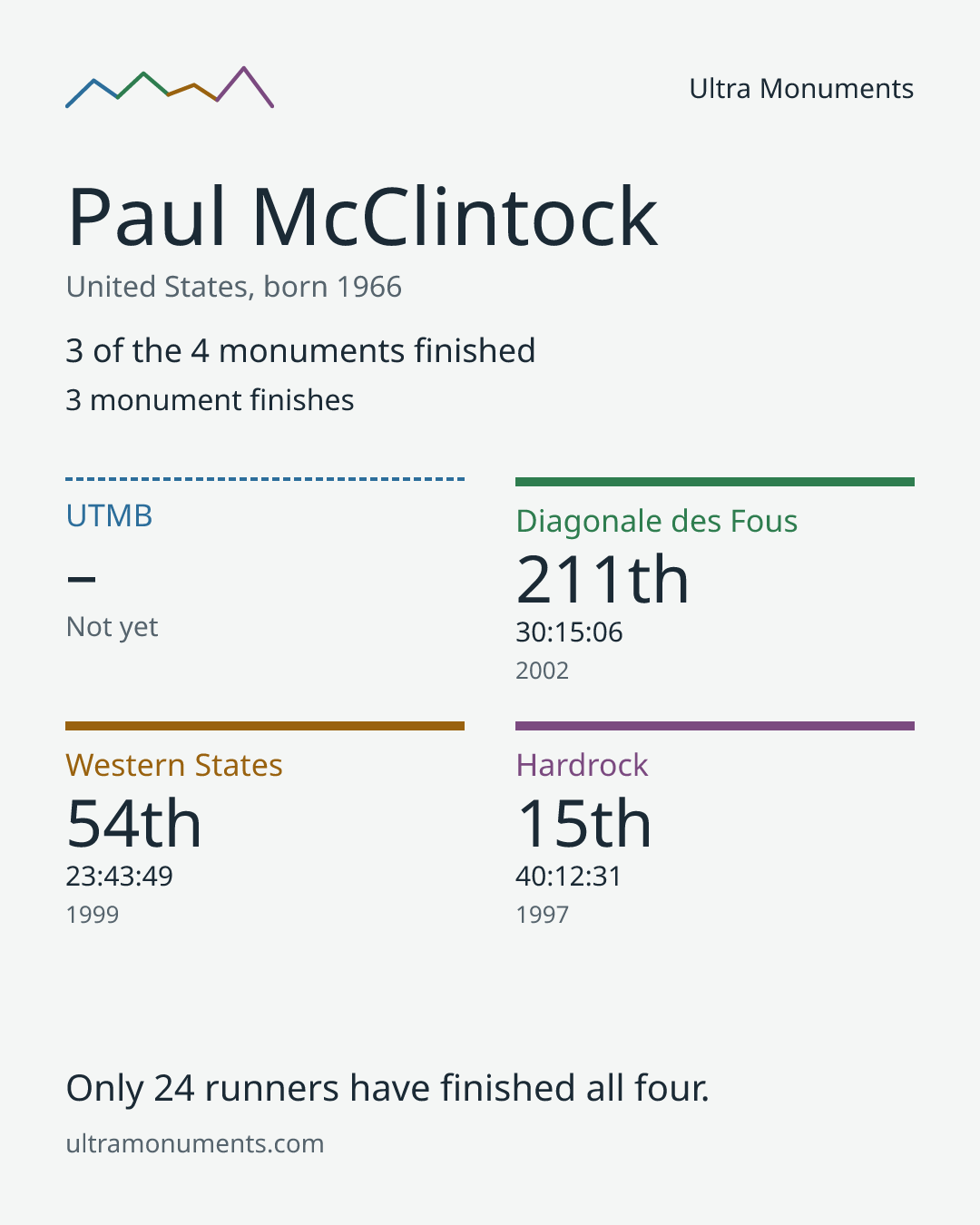 Results card for Paul McClintock