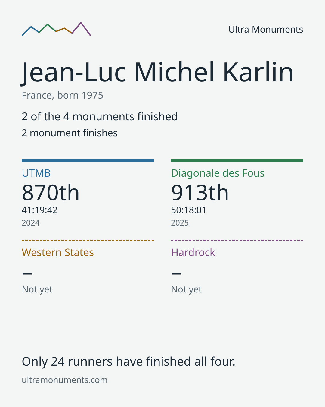 Results card for Jean-Luc Michel Karlin