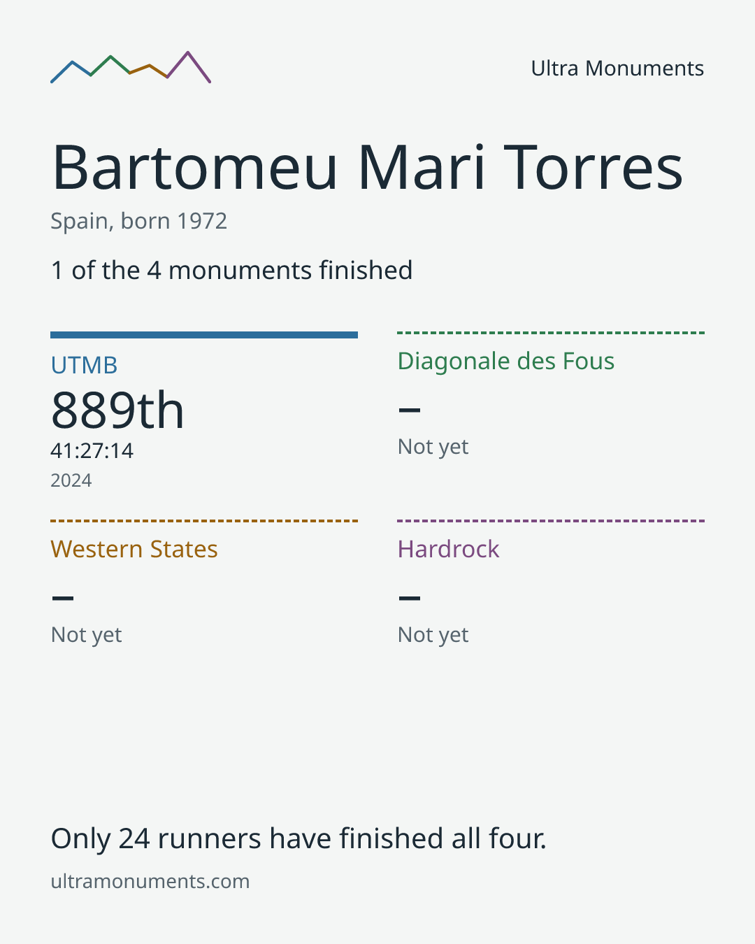 Results card for Bartomeu Mari Torres