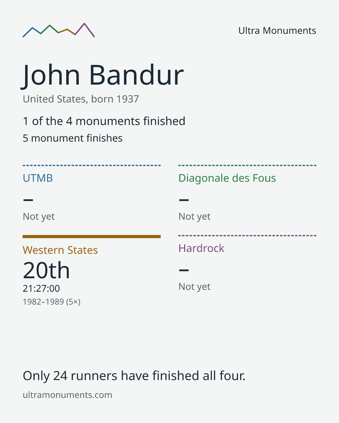 Results card for John Bandur