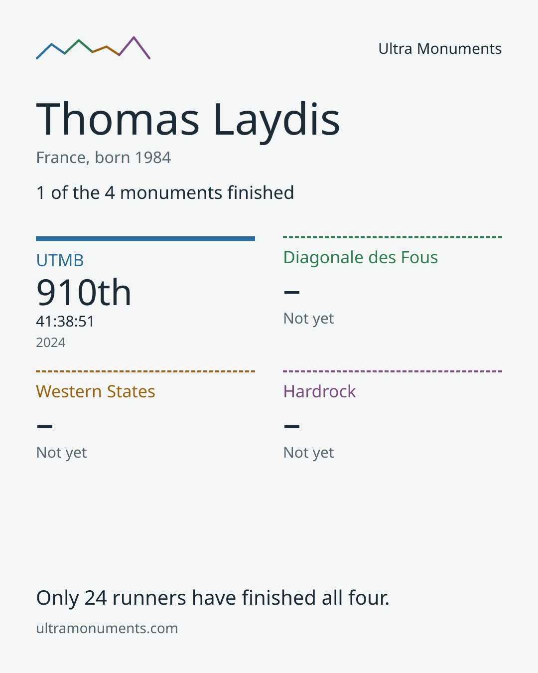 Results card for Thomas Laydis