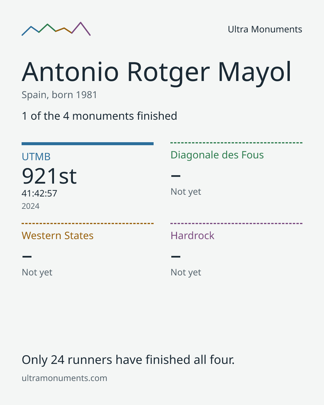 Results card for Antonio Rotger Mayol