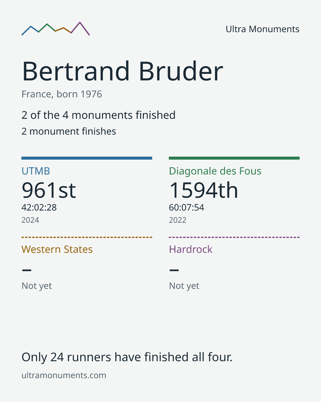 Results card for Bertrand Bruder