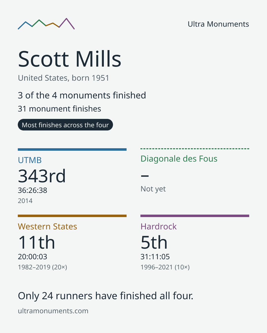Results card for Scott Mills