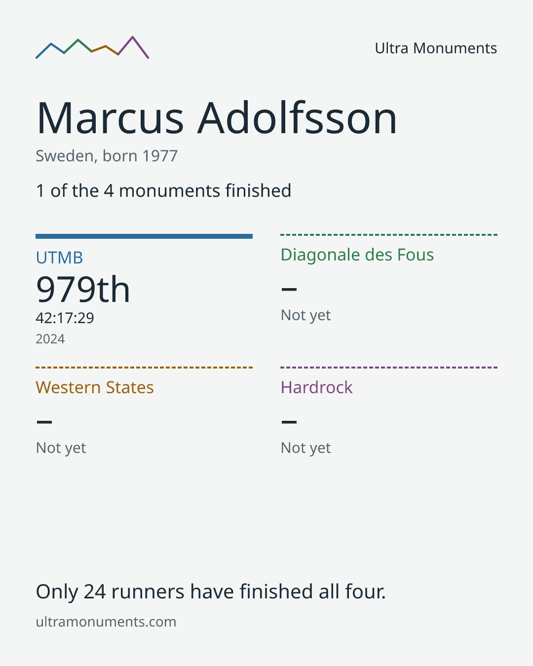 Results card for Marcus Adolfsson