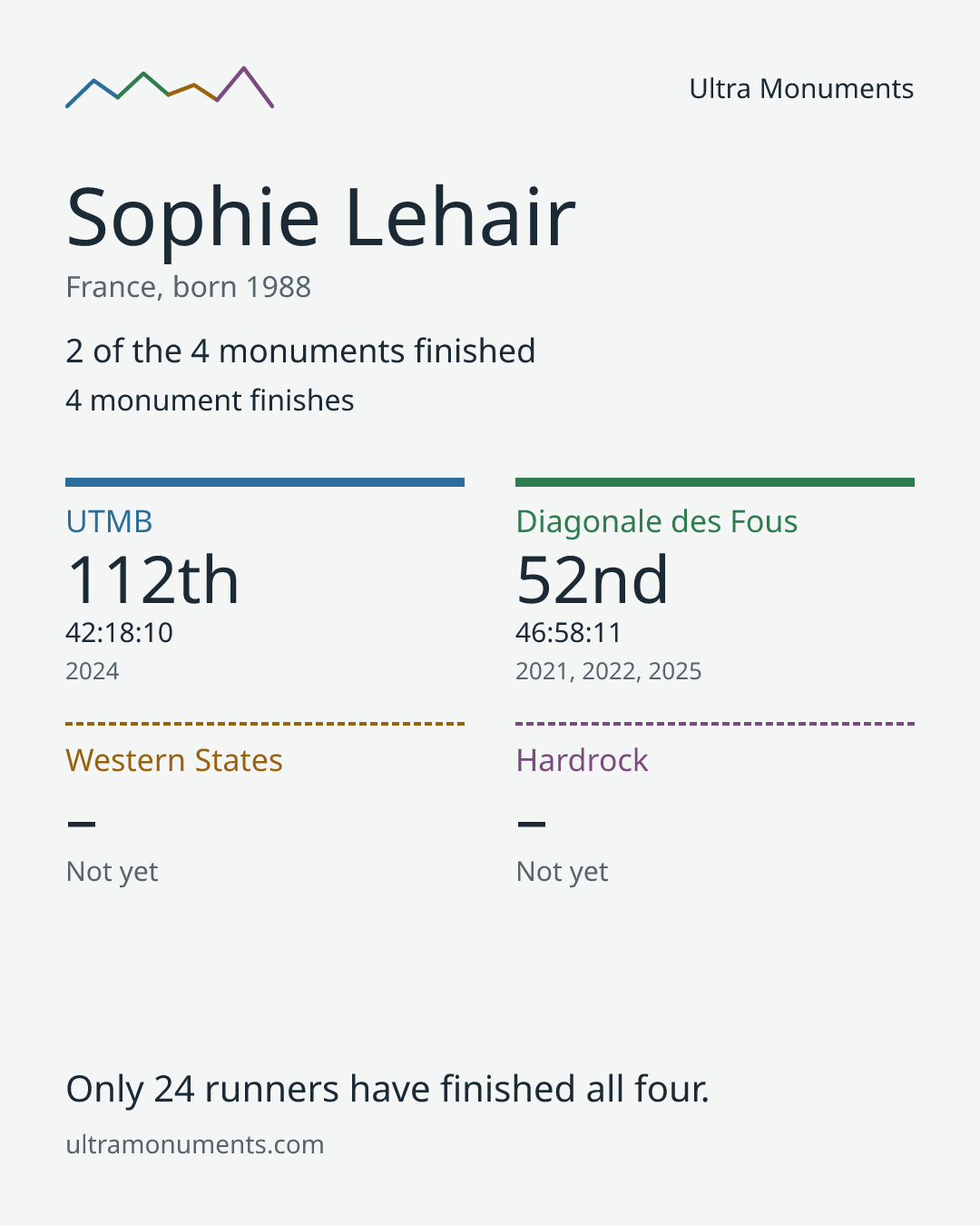 Results card for Sophie Lehair