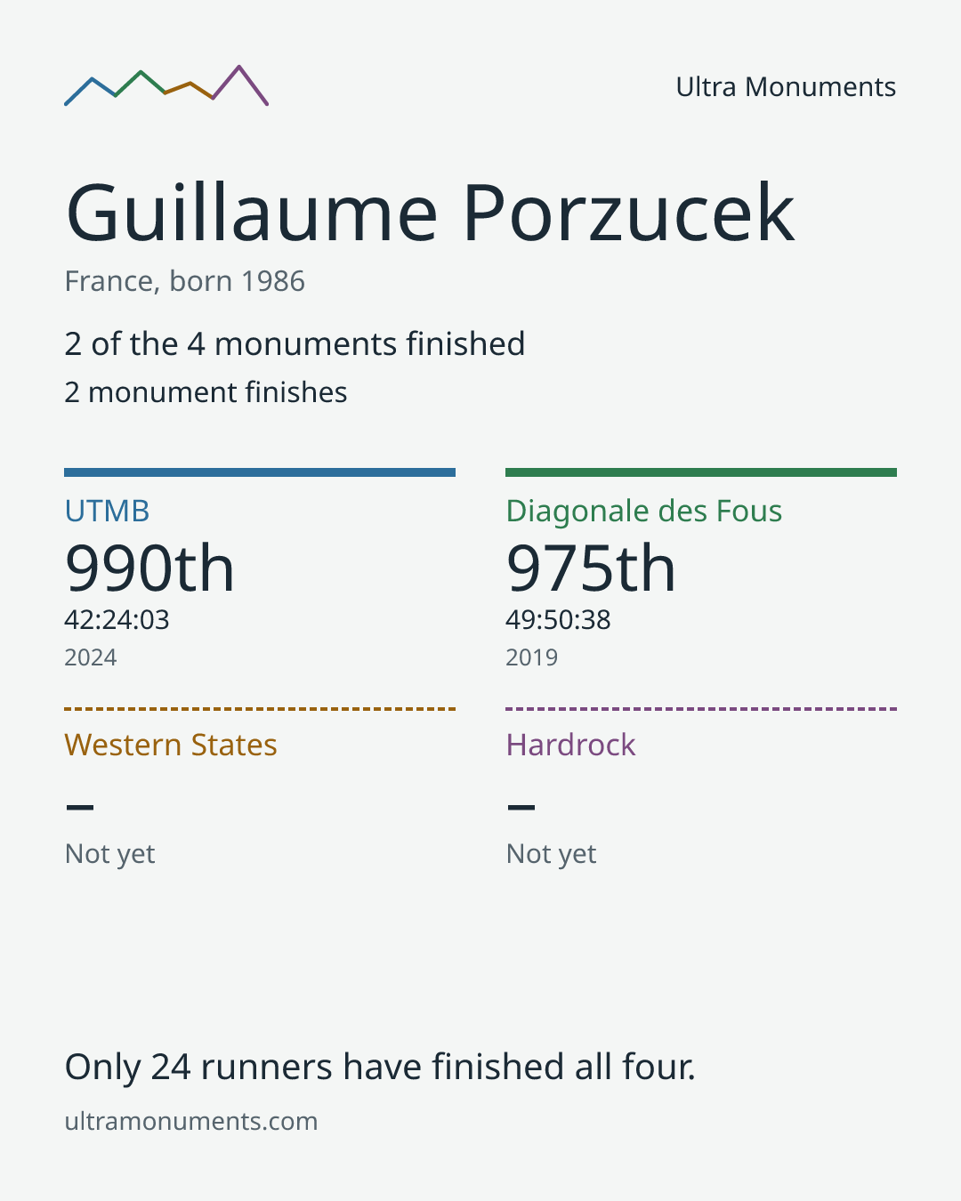 Results card for Guillaume Porzucek