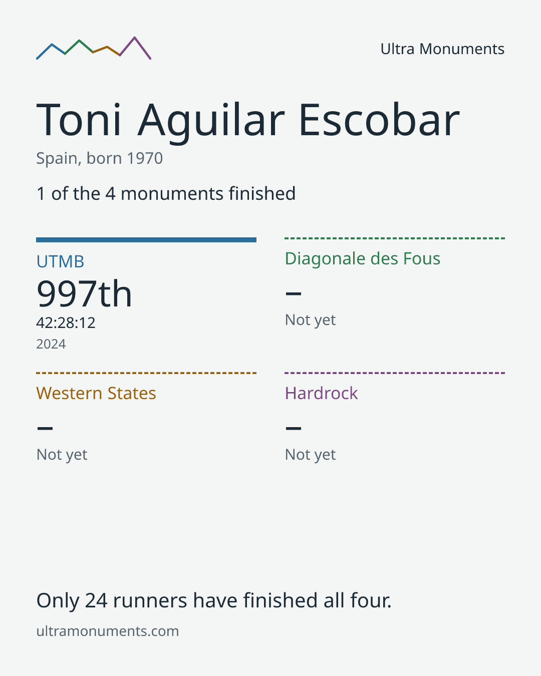 Results card for Toni Aguilar Escobar