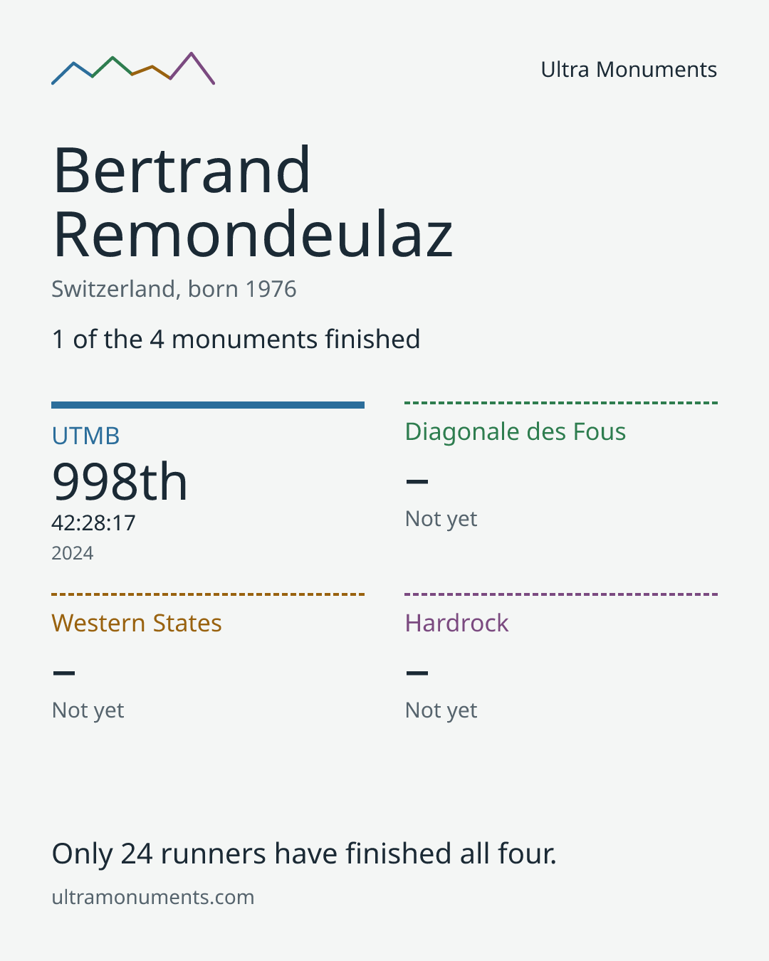 Results card for Bertrand Remondeulaz