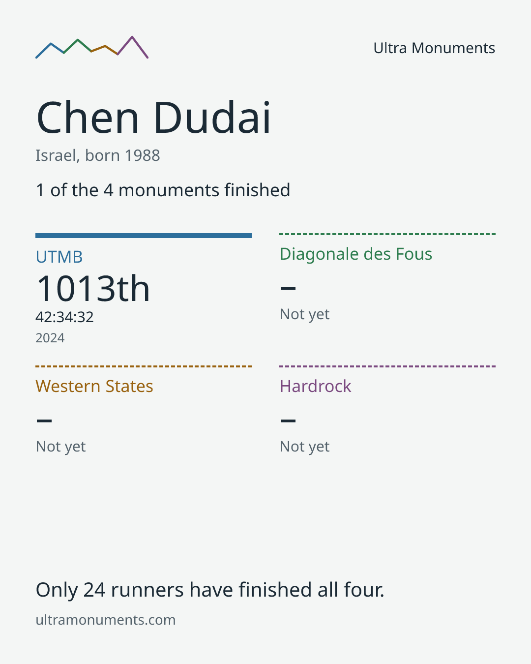Results card for Chen Dudai