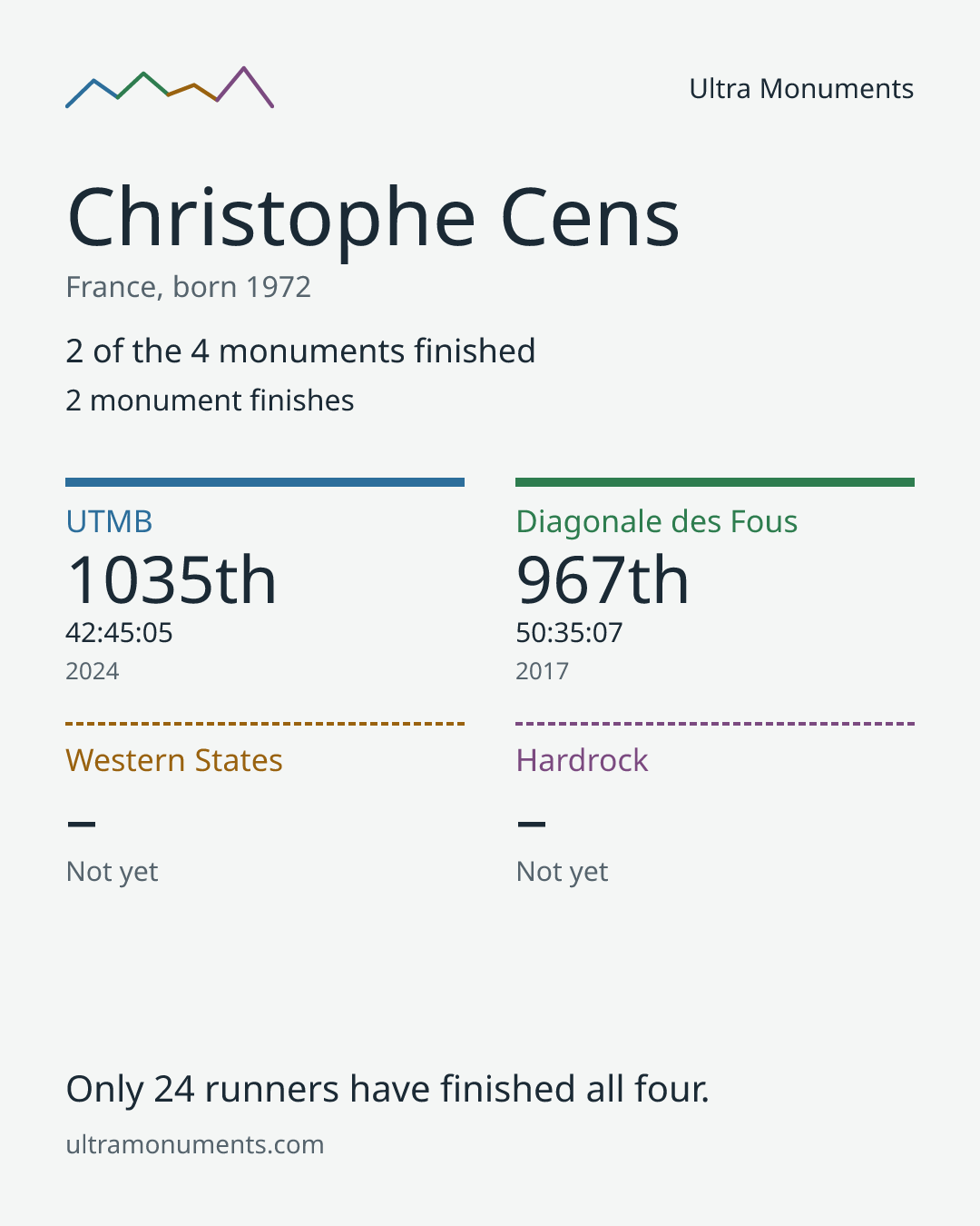 Results card for Christophe Cens