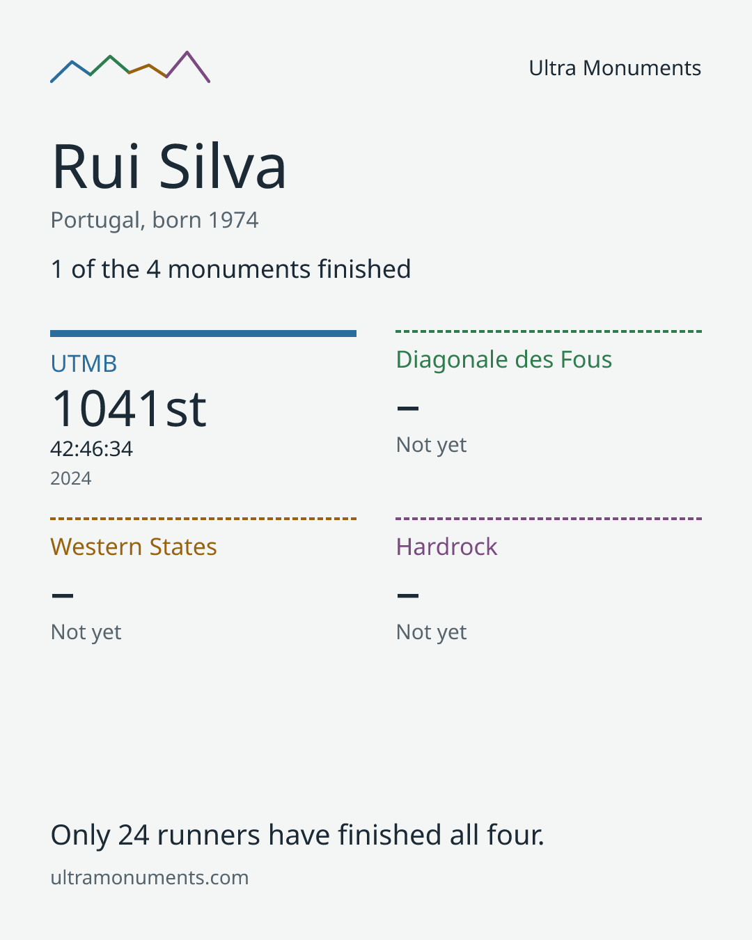Results card for Rui Silva