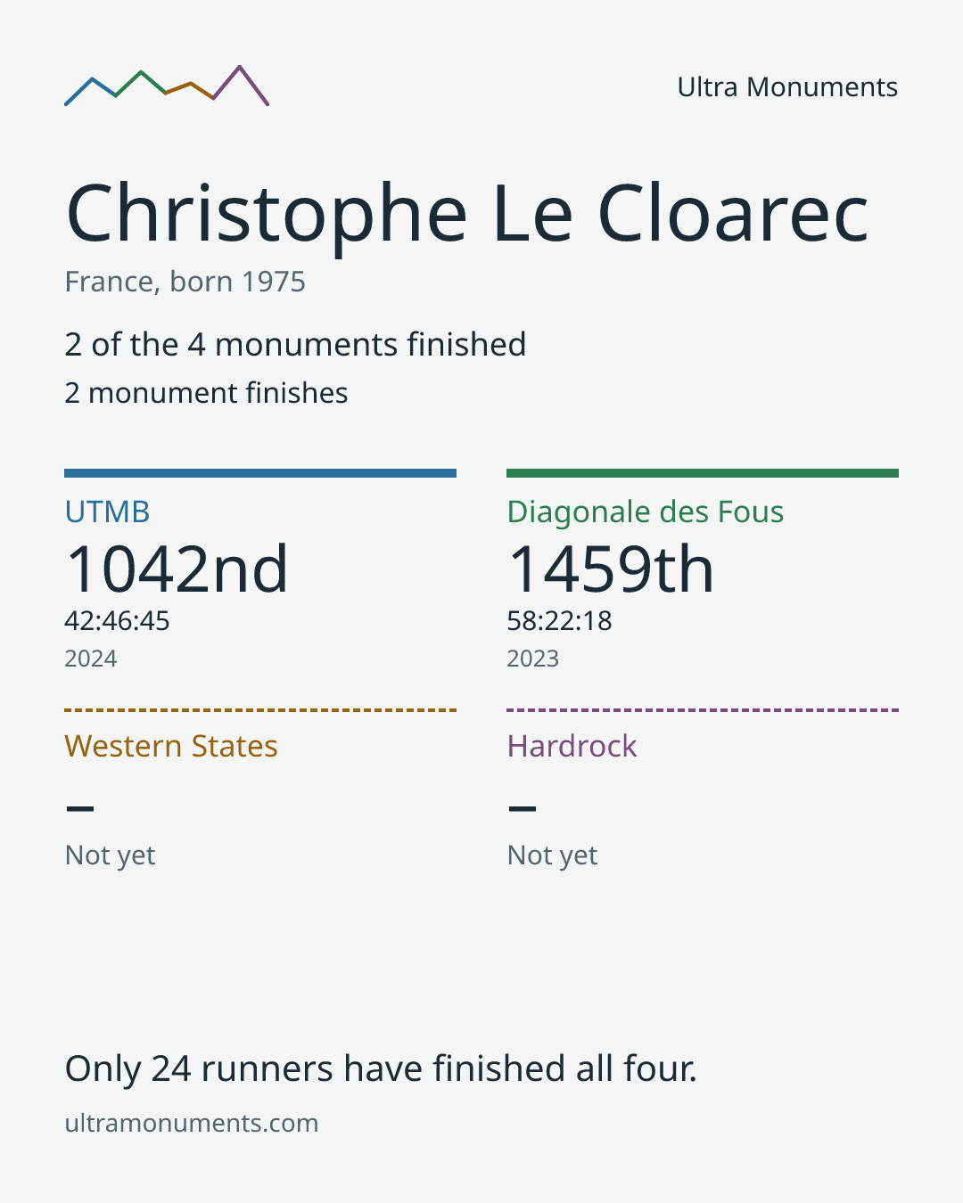 Results card for Christophe Le Cloarec