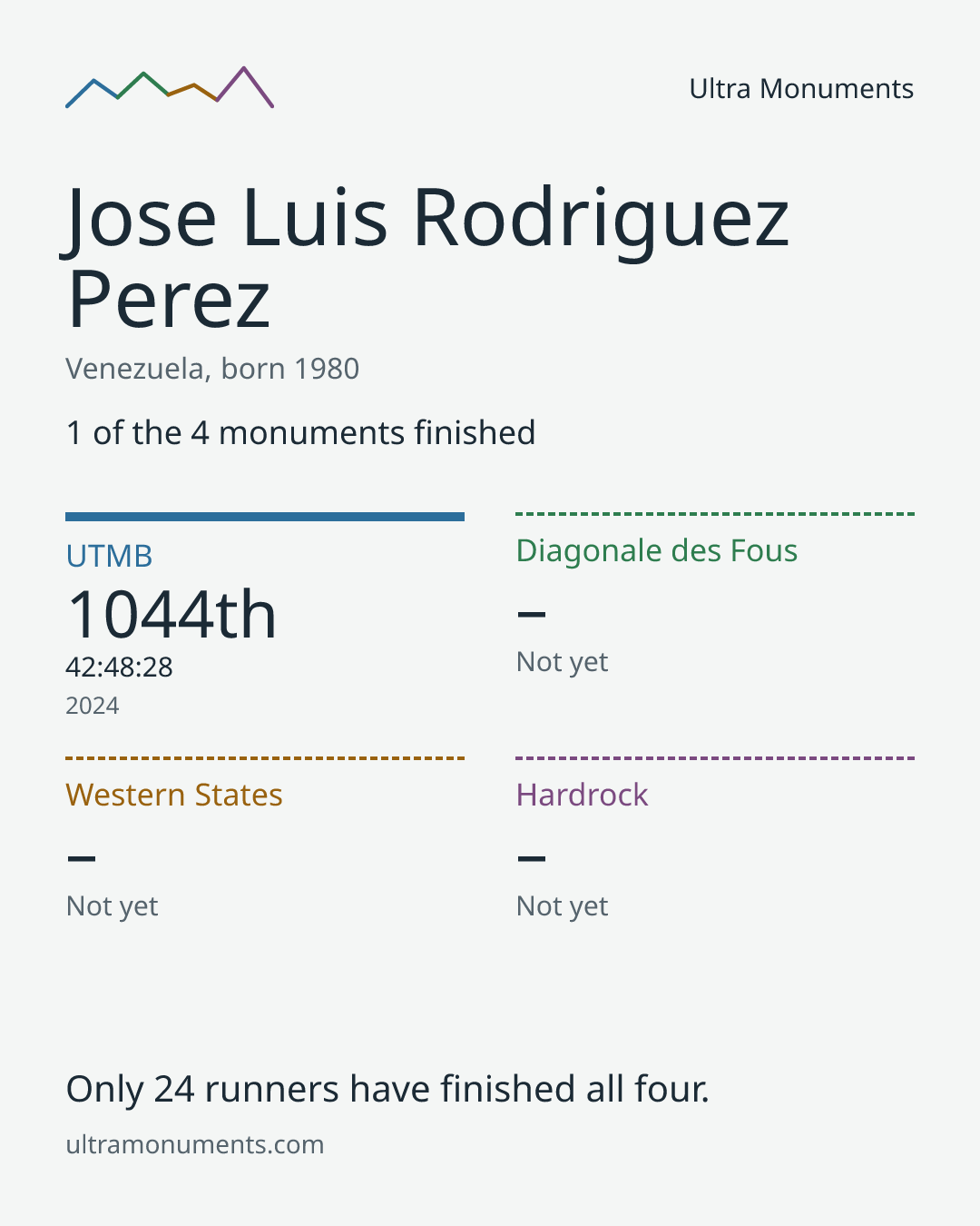 Results card for Jose Luis Rodriguez Perez