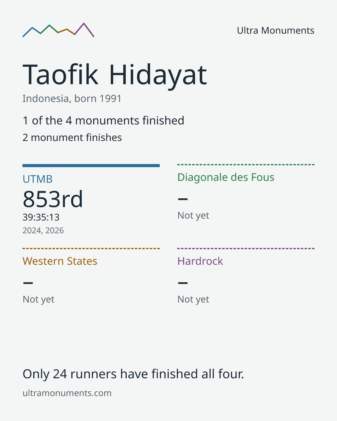 Results card for Taofik Hidayat