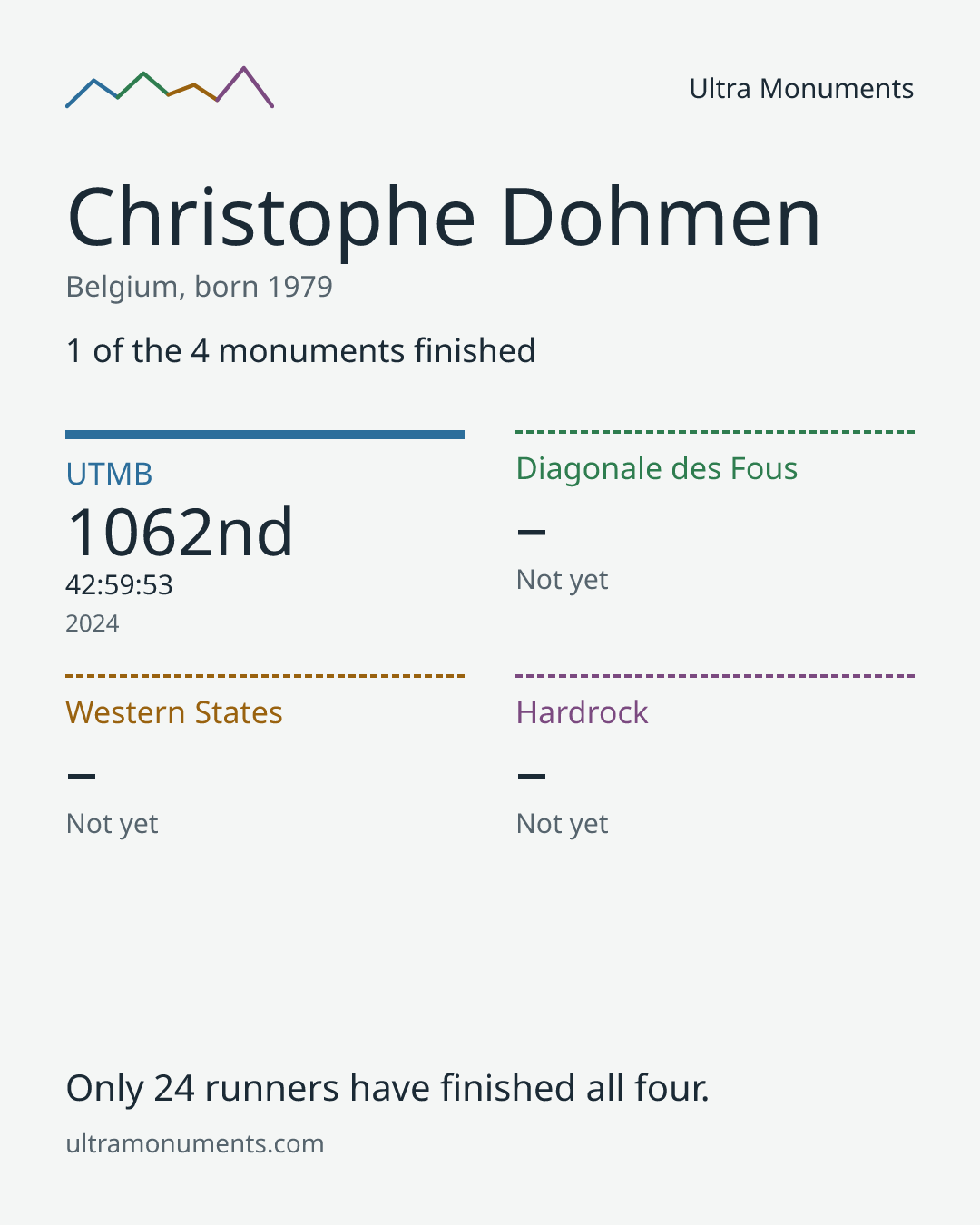 Results card for Christophe Dohmen