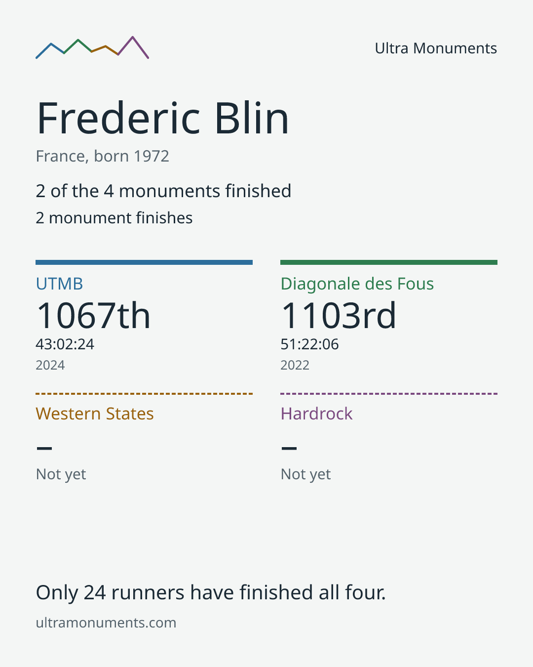 Results card for Frederic Blin