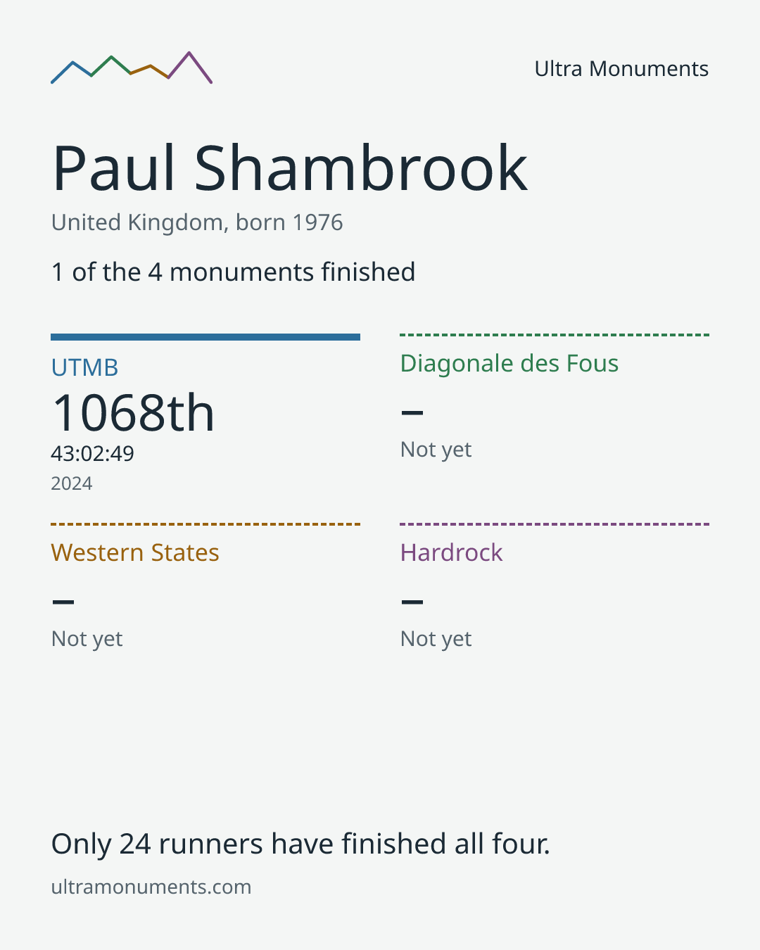 Results card for Paul Shambrook