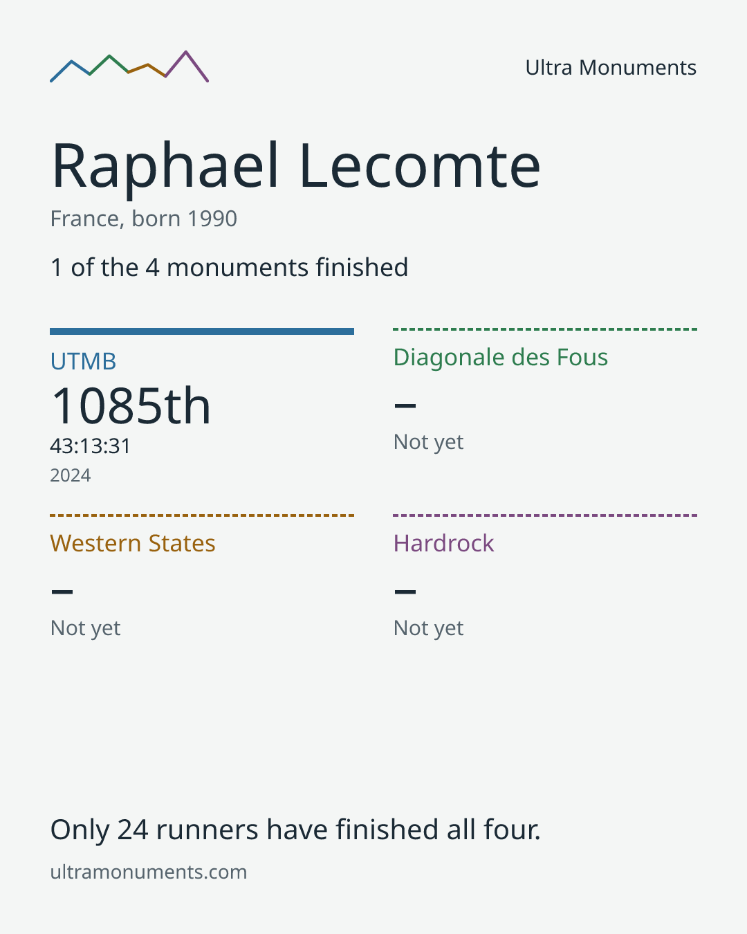 Results card for Raphael Lecomte