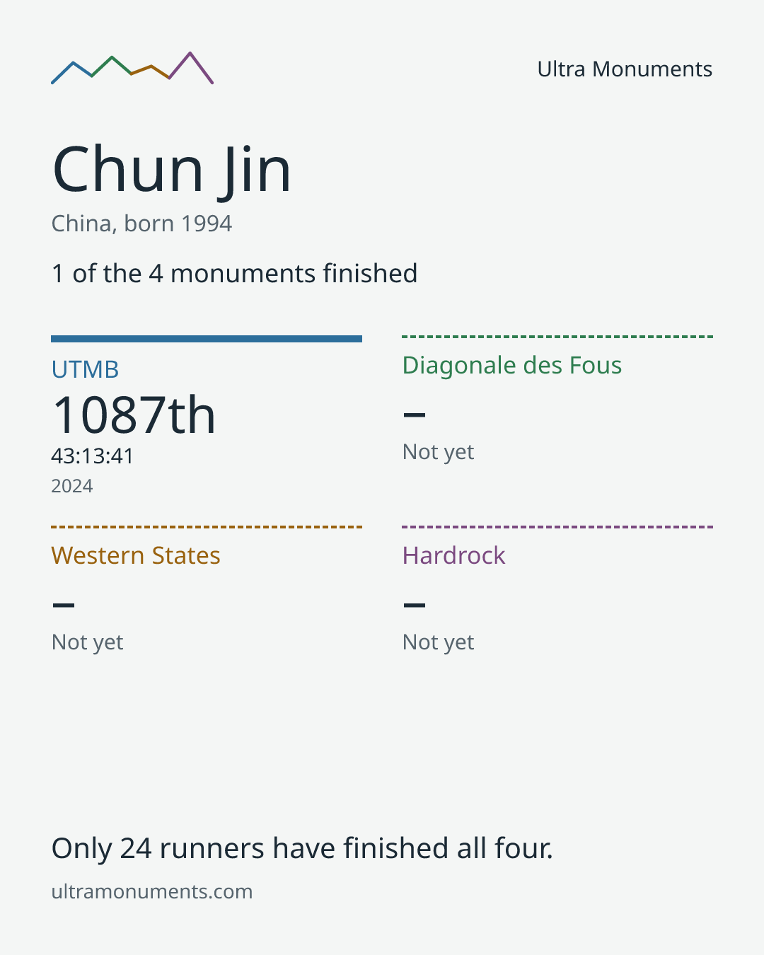 Results card for Chun Jin